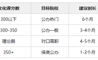 单招培训一般几个月？单招培训多长时间？陕西单招培训周期3个月够吗？